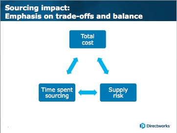 Directworks tradeofftriangle